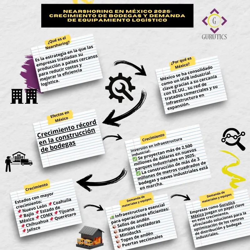 Como el nearshoring en México impulsa la construcción de bodegas y la demanda de equipamiento logístico. Empresas como Gurutics México proveen sellos de andén, rampas y minidocks para optimizar la distribución Infografía sobre Crecimiento de bodegas y demanda de equipamiento logístico